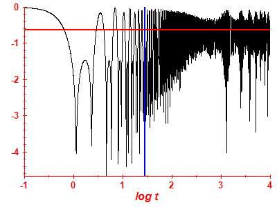 Survival probability log